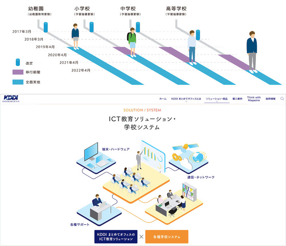 ICT教育ソリューションと導入タイムラインのインフォグラフィック